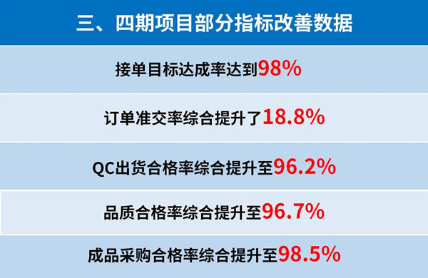 東莞市升禾飾品有限公司管理升級(jí)三、四期部分指標(biāo)改善數(shù)據(jù)